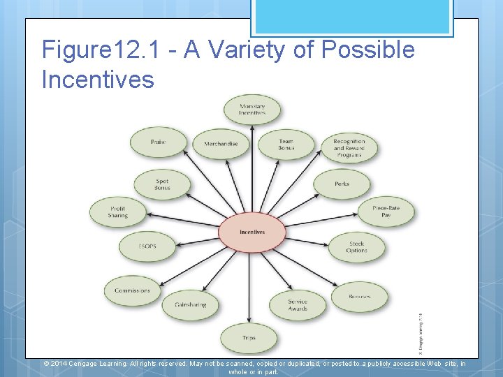 Figure 12. 1 - A Variety of Possible Incentives © 2014 Cengage Learning. All