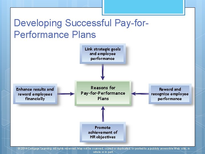 Developing Successful Pay-for. Performance Plans Link strategic goals and employee performance Enhance results and