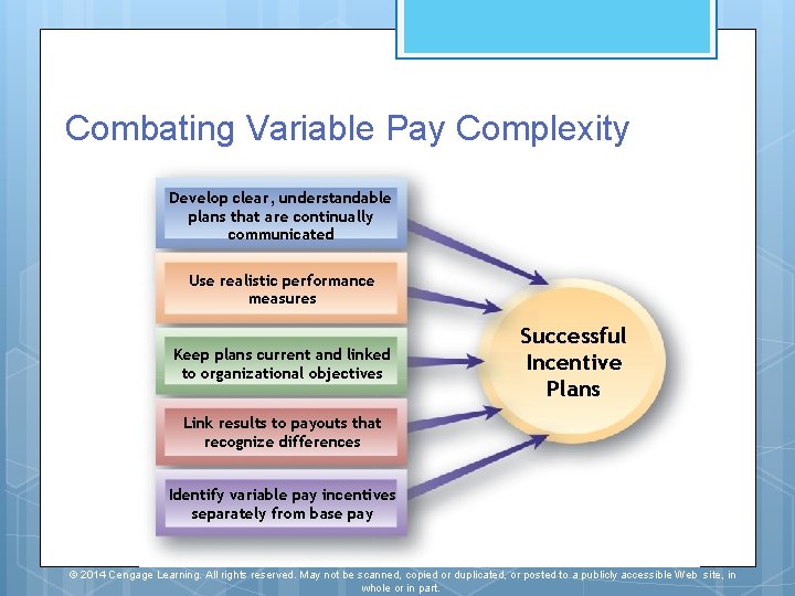 Combating Variable Pay Complexity Develop clear, understandable plans that are continually communicated Use realistic