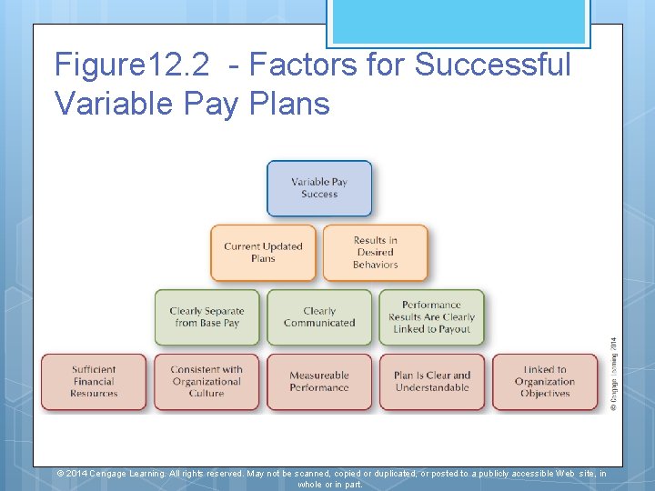 Figure 12. 2 - Factors for Successful Variable Pay Plans © 2014 Cengage Learning.