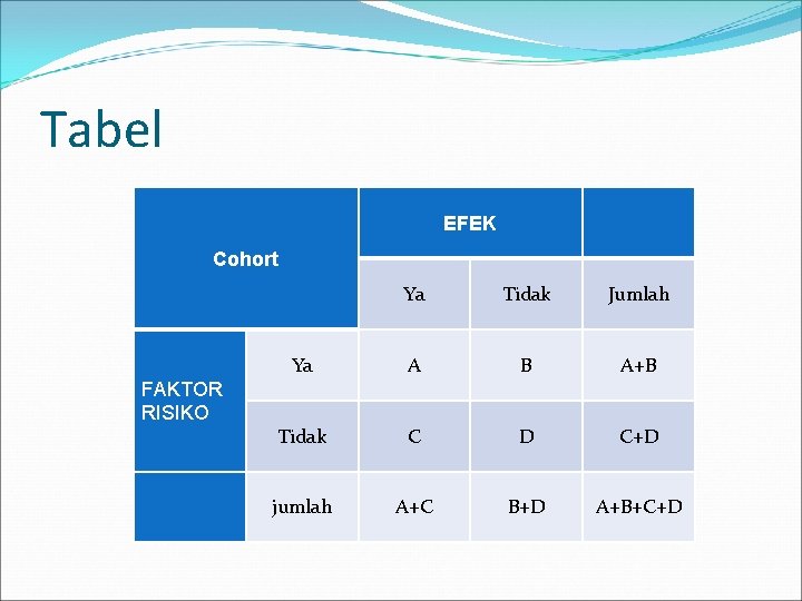 Tabel EFEK Cohort FAKTOR RISIKO Ya Tidak Jumlah Ya A B A+B Tidak C