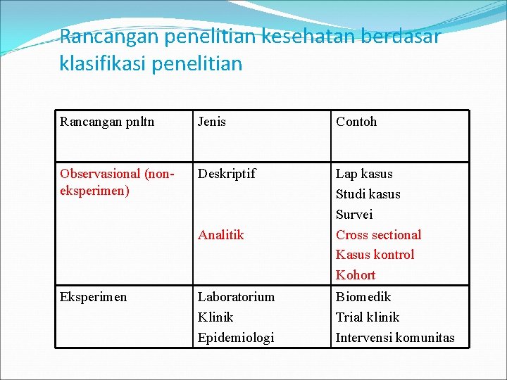 Rancangan penelitian kesehatan berdasar klasifikasi penelitian Rancangan pnltn Jenis Contoh Observasional (noneksperimen) Deskriptif Lap