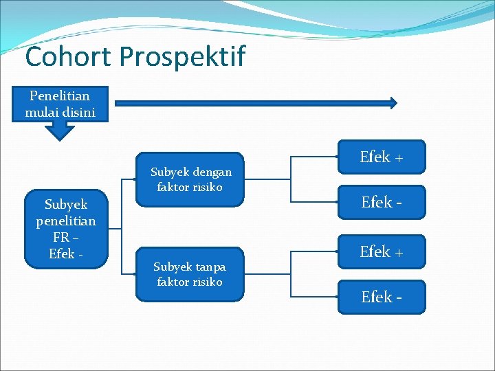 Cohort Prospektif Penelitian mulai disini Subyek dengan faktor risiko Subyek penelitian FR – Efek