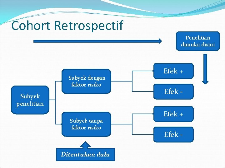 Cohort Retrospectif Penelitian dimulai disini Subyek dengan faktor risiko Subyek penelitian Subyek tanpa faktor