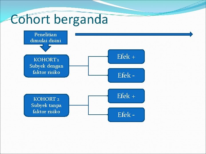 Cohort berganda Penelitian dimulai disini KOHORT 1 Subyek dengan faktor risiko KOHORT 2 Subyek