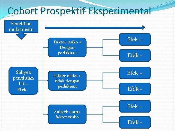 Cohort Prospektif Eksperimental Penelitian mulai disini Faktor risiko + Dengan perlakuan Subyek penelitian FR