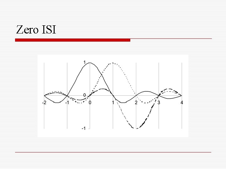 Zero ISI 
