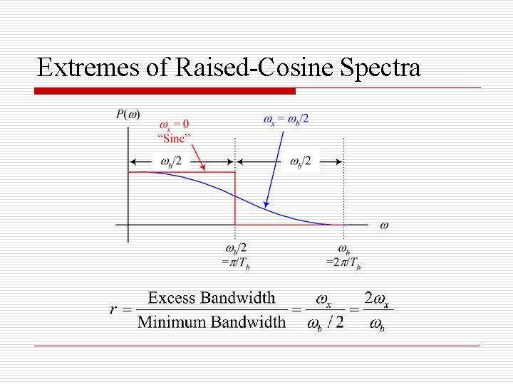 Extremes of Raised-Cosine Spectra 