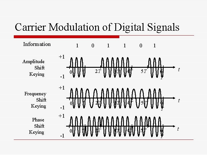 Carrier Modulation of Digital Signals Information Amplitude Shift Keying Frequency Shift Keying Phase Shift