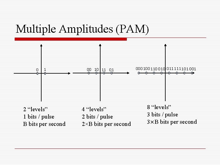 Multiple Amplitudes (PAM) 0 1 2 “levels” 1 bits / pulse B bits per