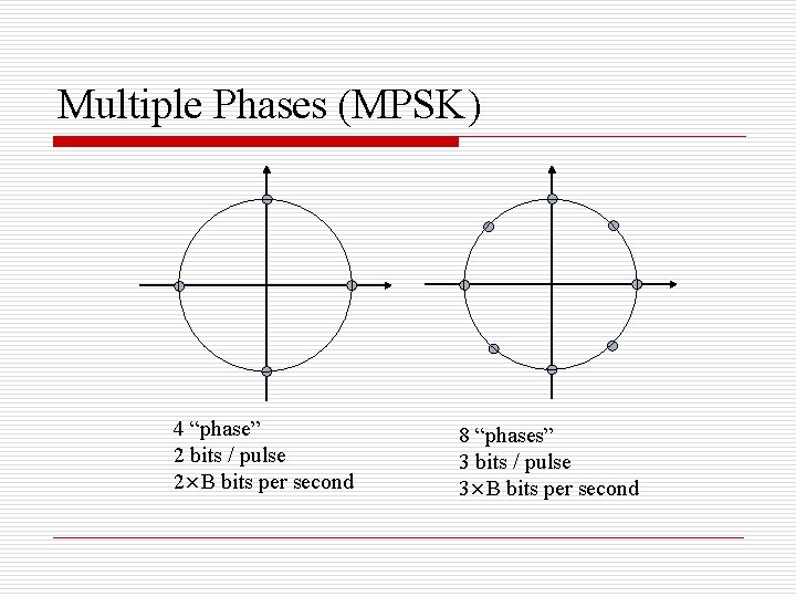 Multiple Phases (MPSK) 4 “phase” 2 bits / pulse 2×B bits per second 8