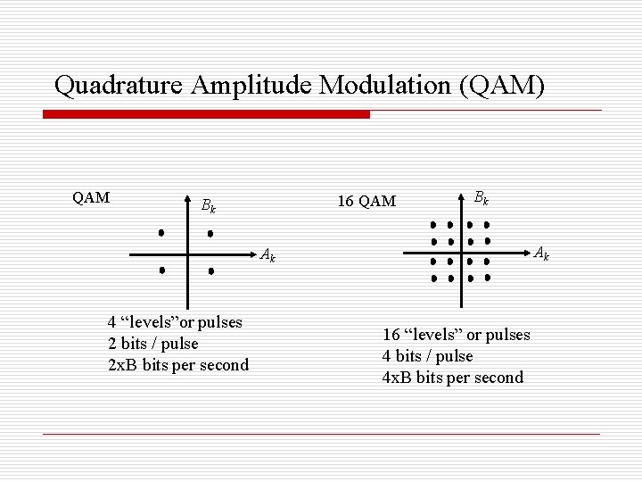 Quadrature Amplitude Modulation (QAM) QAM 16 QAM Bk Bk Ak Ak 4 “levels”or pulses