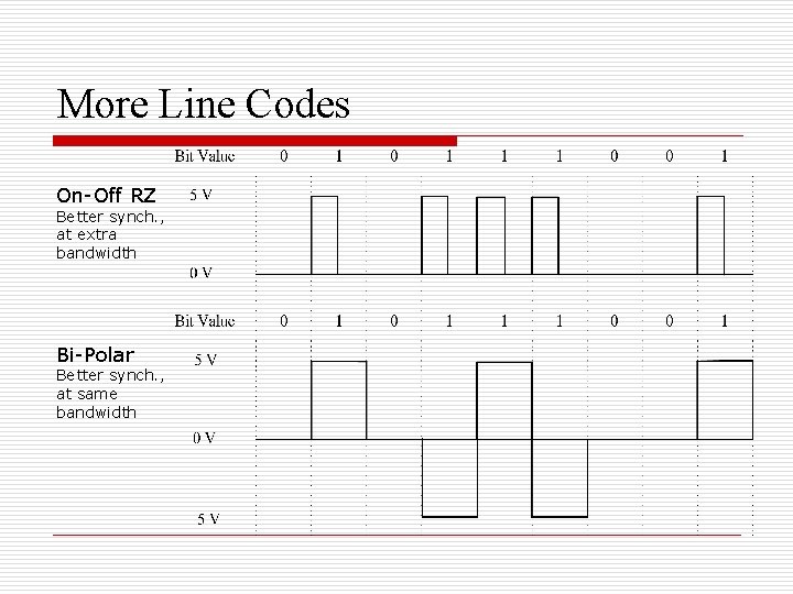 More Line Codes On-Off RZ Better synch. , at extra bandwidth Bi-Polar Better synch.