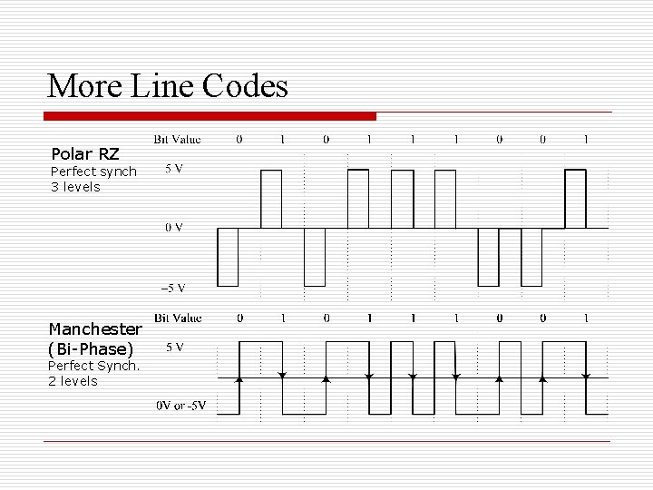 More Line Codes Polar RZ Perfect synch 3 levels Manchester (Bi-Phase) Perfect Synch. 2