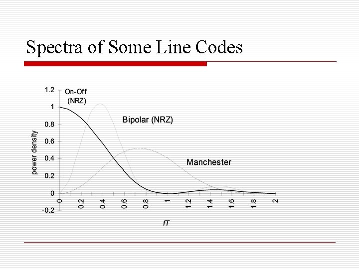 Spectra of Some Line Codes 