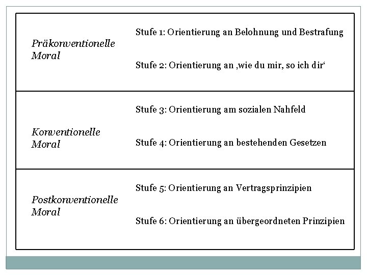 Stufe 1: Orientierung an Belohnung und Bestrafung Präkonventionelle Moral Stufe 2: Orientierung an ‚wie