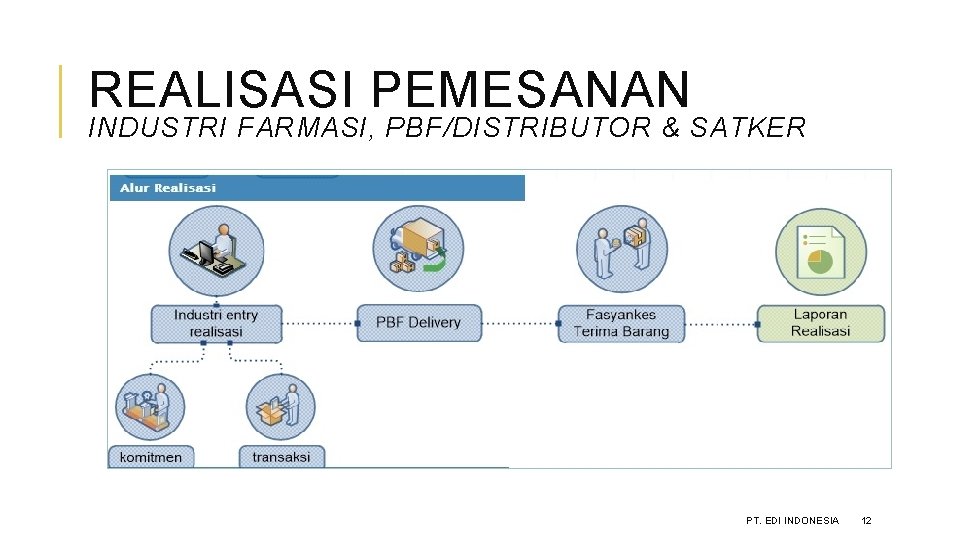 REALISASI PEMESANAN INDUSTRI FARMASI, PBF/DISTRIBUTOR & SATKER PT. EDI INDONESIA 12 