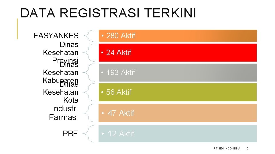 DATA REGISTRASI TERKINI FASYANKES Dinas Kesehatan Provinsi Dinas Kesehatan Kabupaten Dinas Kesehatan Kota •