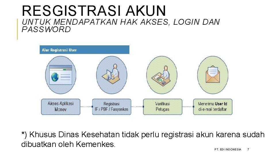 RESGISTRASI AKUN UNTUK MENDAPATKAN HAK AKSES, LOGIN DAN PASSWORD *) Khusus Dinas Kesehatan tidak