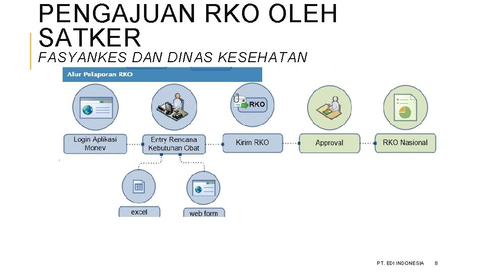 PENGAJUAN RKO OLEH SATKER FASYANKES DAN DINAS KESEHATAN PT. EDI INDONESIA 8 