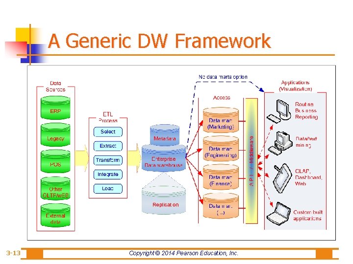 A Generic DW Framework 3 -13 Copyright © 2014 Pearson Education, Inc. 