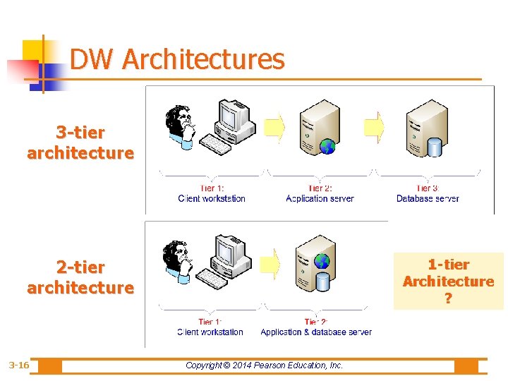 DW Architectures 3 -tier architecture 1 -tier Architecture ? 2 -tier architecture 3 -16