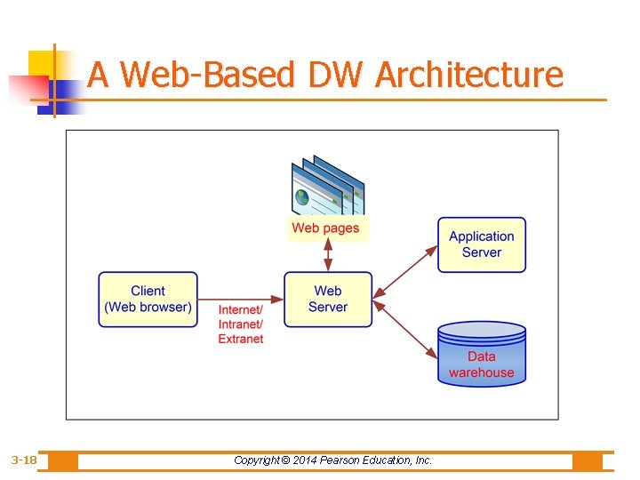A Web-Based DW Architecture 3 -18 Copyright © 2014 Pearson Education, Inc. 