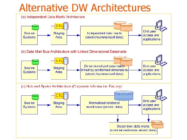 Alternative DW Architectures 