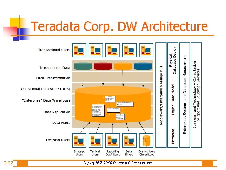 Teradata Corp. DW Architecture 3 -22 Copyright © 2014 Pearson Education, Inc. 