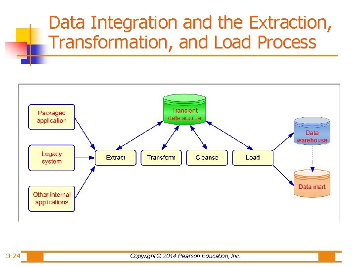 Data Integration and the Extraction, Transformation, and Load Process 3 -24 Copyright © 2014