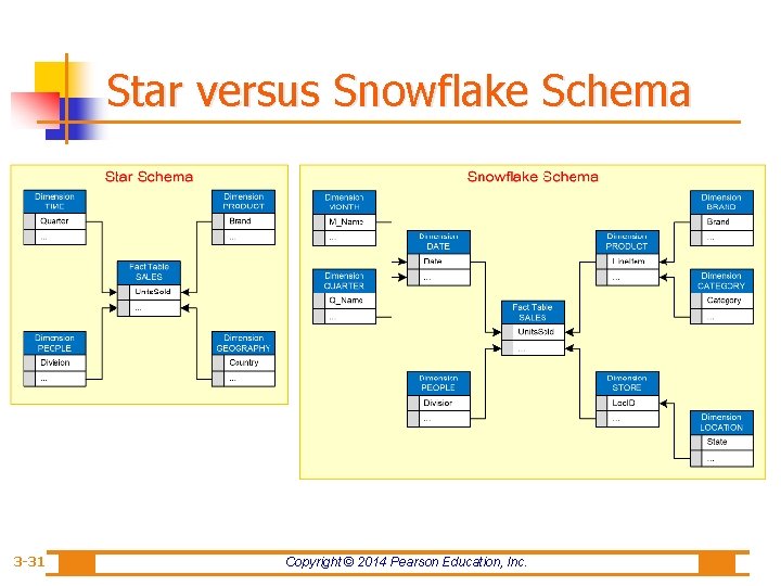 Star versus Snowflake Schema 3 -31 Copyright © 2014 Pearson Education, Inc. 
