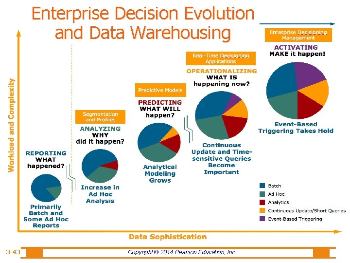 Enterprise Decision Evolution and Data Warehousing 3 -43 Copyright © 2014 Pearson Education, Inc.