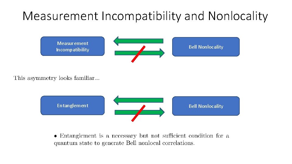 Measurement Incompatibility and Nonlocality Measurement Incompatibility Bell Nonlocality Entanglement Bell Nonlocality 
