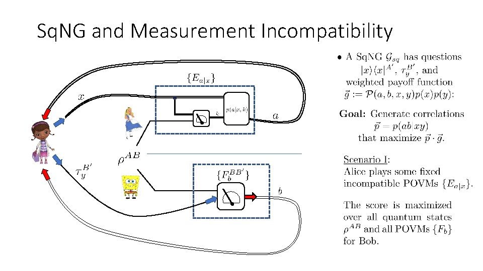 Sq. NG and Measurement Incompatibility 
