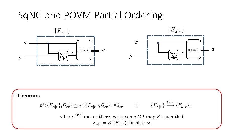 Sq. NG and POVM Partial Ordering 
