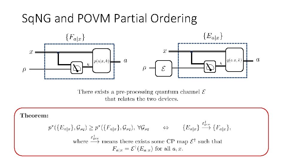 Sq. NG and POVM Partial Ordering 
