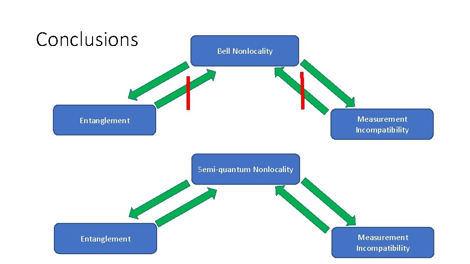 Conclusions Bell Nonlocality Measurement Incompatibility Entanglement Semi-quantum Nonlocality Entanglement Measurement Incompatibility 