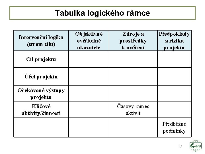 Tabulka logického rámce Intervenční logika (strom cílů) Objektivně ověřitelné ukazatele Zdroje a prostředky k