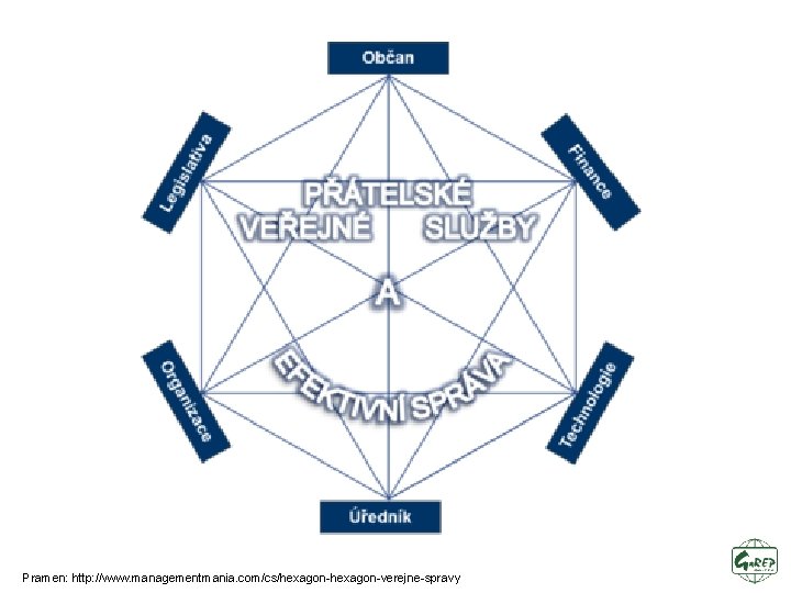 Pramen: http: //www. managementmania. com/cs/hexagon-verejne-spravy 