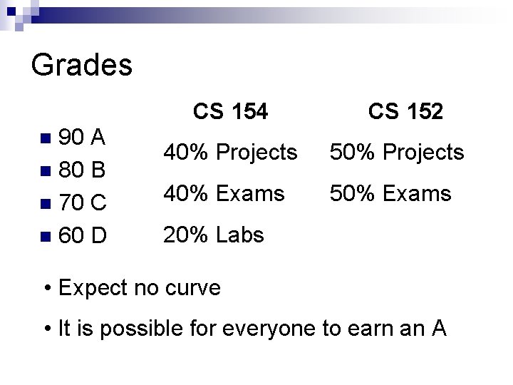 Grades CS 154 90 A n 80 B n 70 C n 60 D