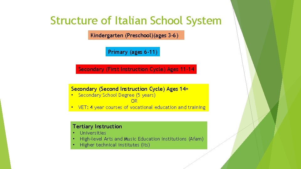 Structure of Italian School System Kindergarten (Preschool)(ages 3 -6) Primary (ages 6 -11) Secondary