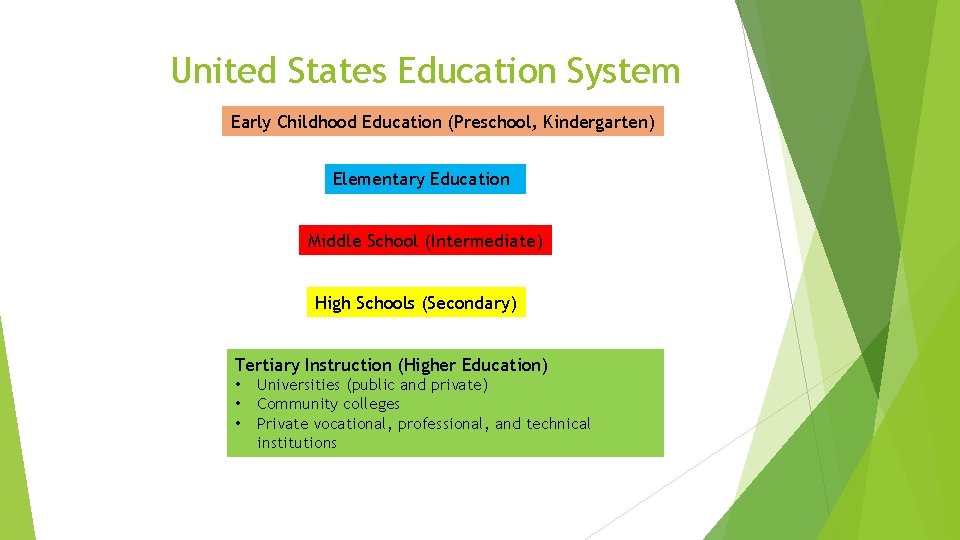 United States Education System Early Childhood Education (Preschool, Kindergarten) Elementary Education Middle School (Intermediate)