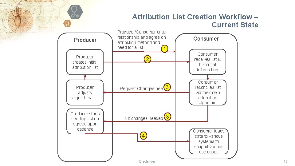 Attribution List Creation Workflow – Current State Producer/Consumer enter relationship and agree on attribution