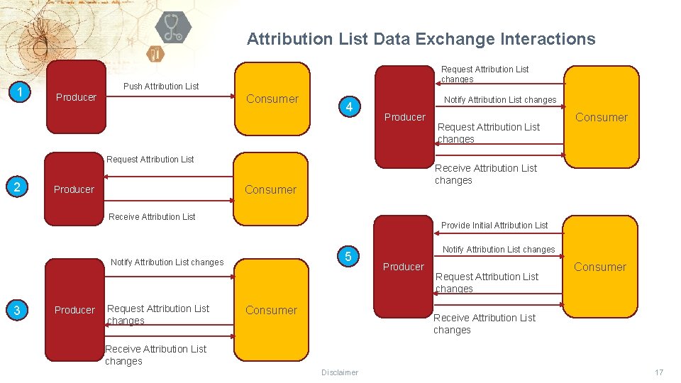 Attribution List Data Exchange Interactions 1 Request Attribution List changes Push Attribution List Producer