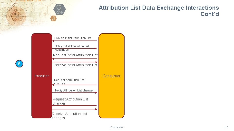 Attribution List Data Exchange Interactions Cont’d Provide Initial Attribution List Notify Initial Attribution List