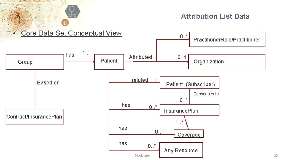 Attribution List Data • Core Data Set Conceptual View has Group 0. . *