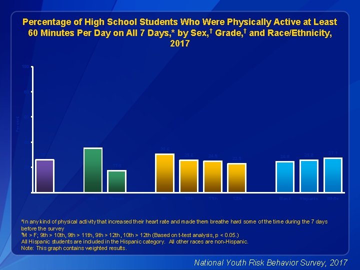 Percentage of High School Students Who Were Physically Active at Least 60 Minutes Per