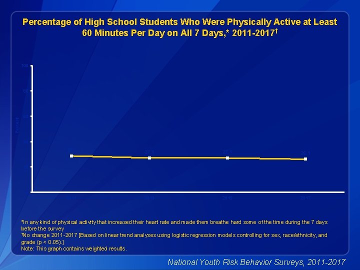 Percentage of High School Students Who Were Physically Active at Least 60 Minutes Per