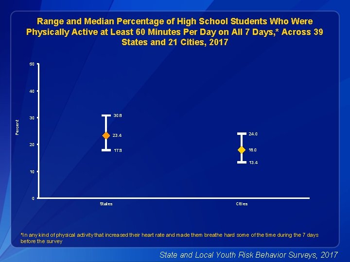 Range and Median Percentage of High School Students Who Were Physically Active at Least