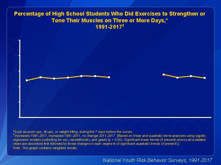 Percentage of High School Students Who Did Exercises to Strengthen or Tone Their Muscles